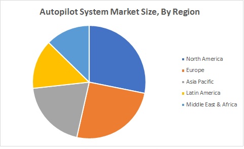 Autopilot System Market Size By Region (2020 - 2025)